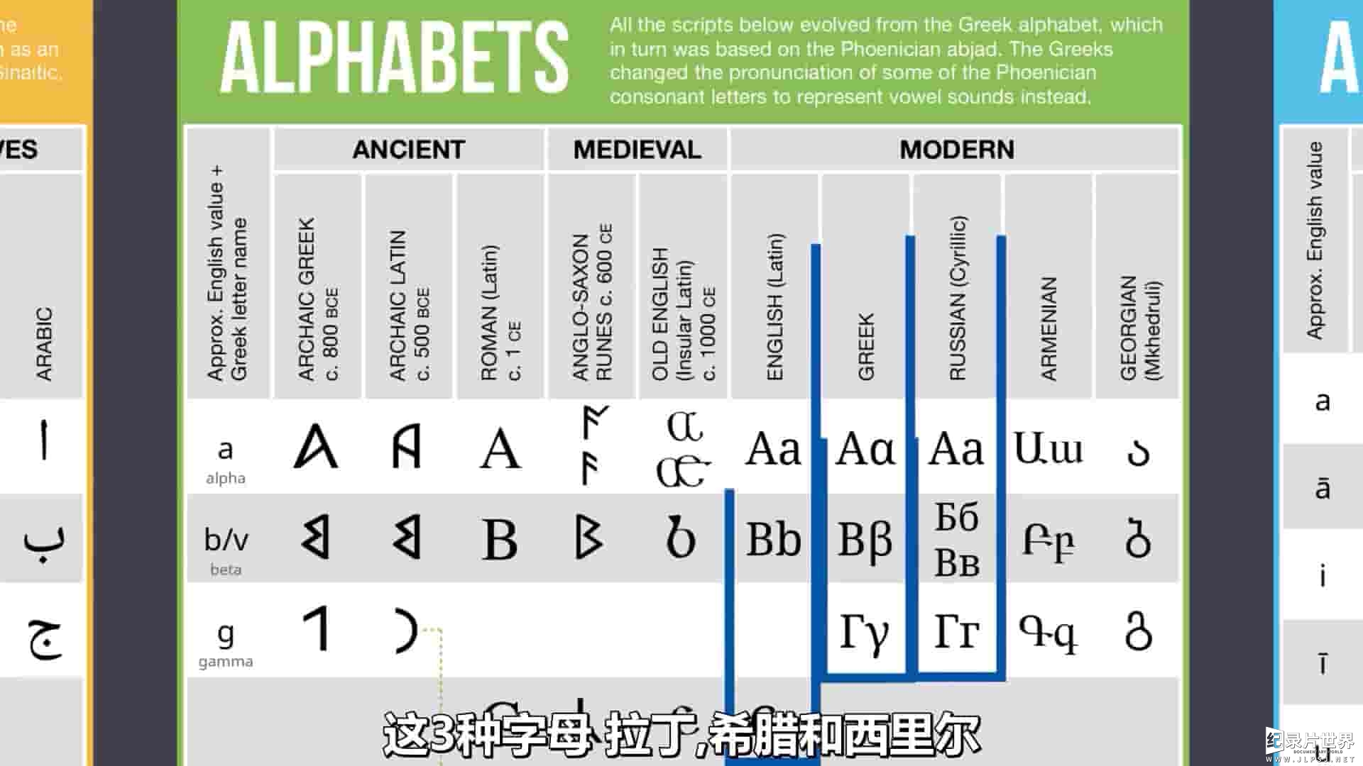 美国纪录片《世界书写系统/字母表的演化 Writing Systems of the World / Evolution of the Alphabet 2020》全1集